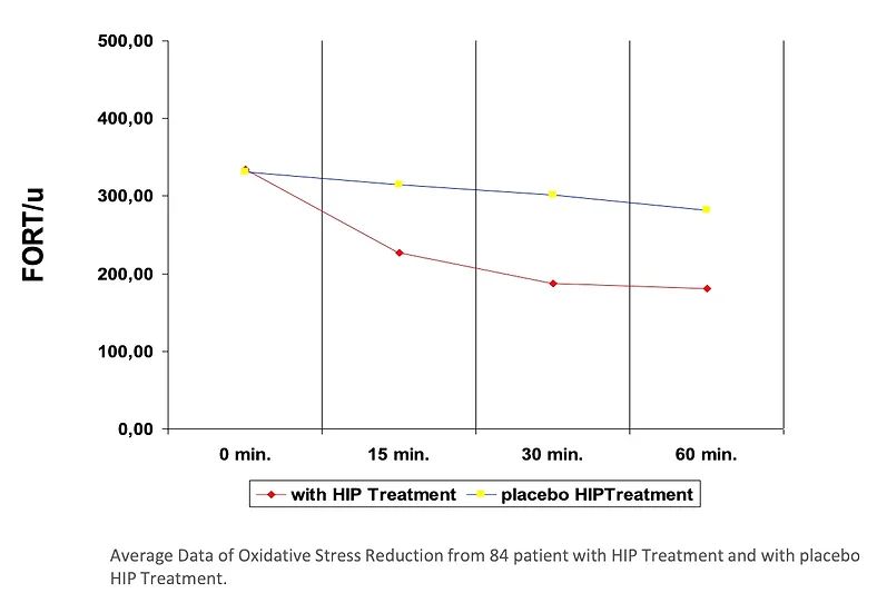 HRJ vs Oxidative Stress